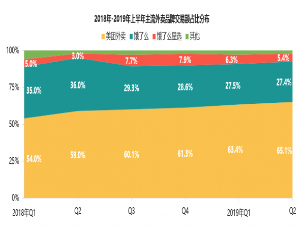 《2019年上半年中國外賣行業(yè)發(fā)展分析報告》